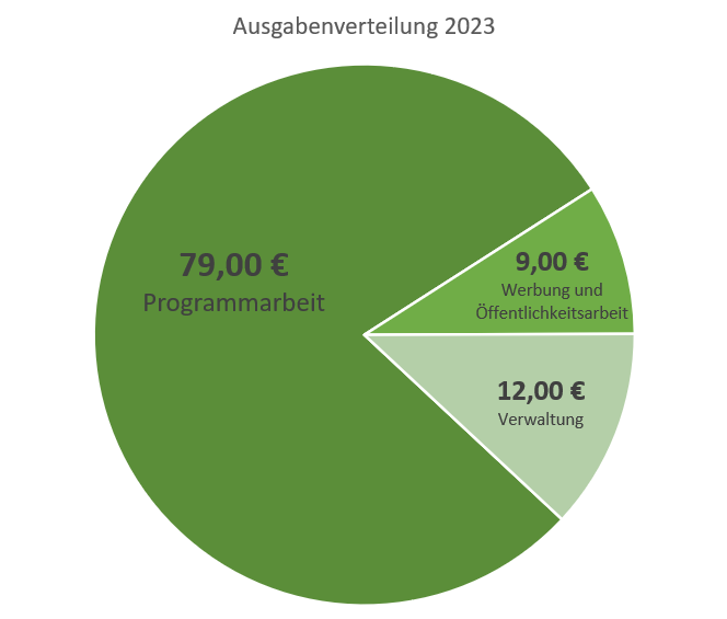 Kreisdiagramm Ausgabenverteilung 2023: Programmarbeit 79€ (79%), Verwaltung 12€ (12%), Werbung und Öffentlichkeitsarbeit 9€ (9%).